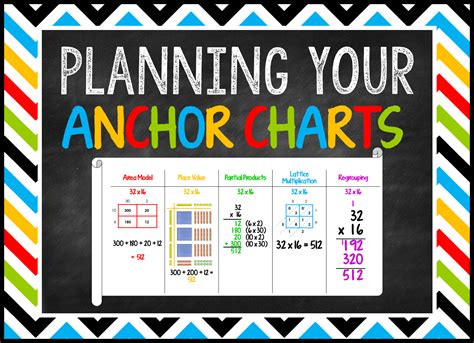 Image result for Double-Digit Multiplication Anchor Chart