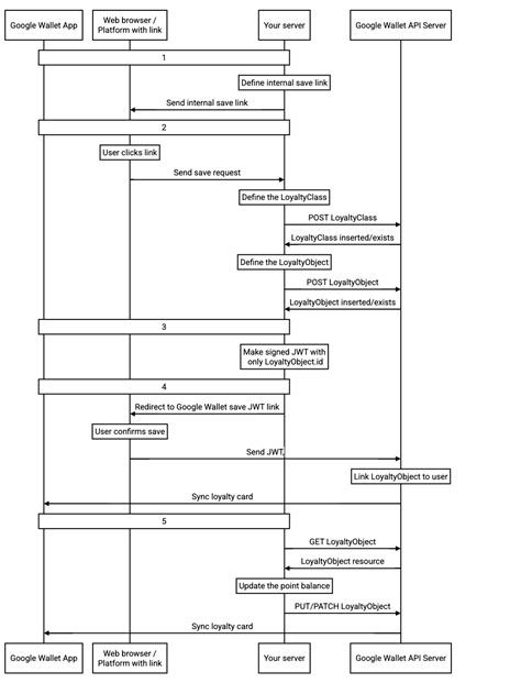 Afbeeldingsresultaten voor Google Wallet API Java AEM