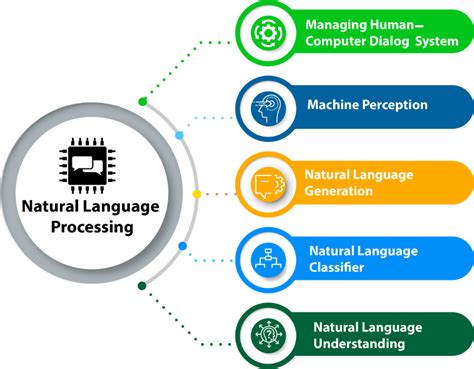 Afbeeldingsresultaten voor Architecture Diagram for Natural Languae Processing Using Language Detection