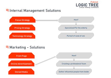 Image result for Algorithm Logic Tree