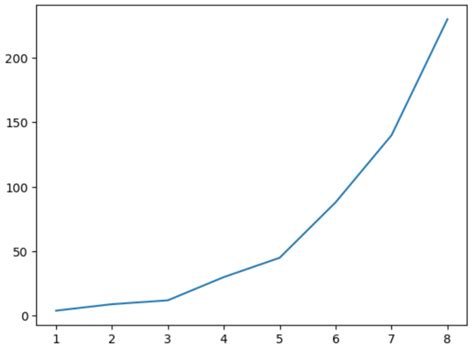 Image result for Matplotlib Histogram with Smooth Line