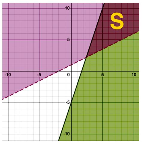 Image result for Solving Inequalities Graph