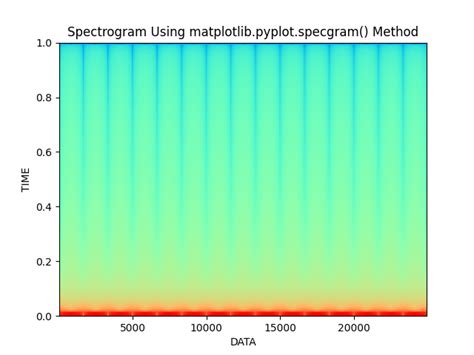 Image result for Spectral Density in Python