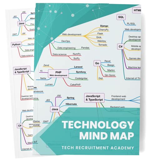 Image result for Mind Map of Every Programming Language