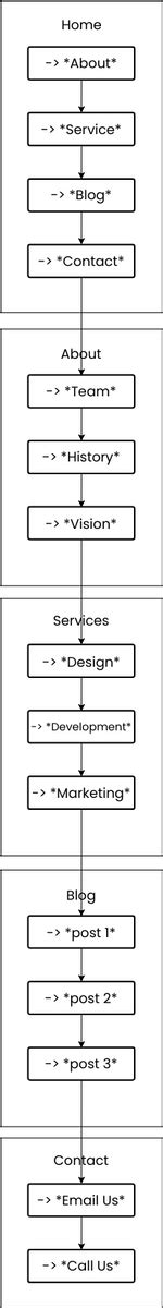 Image result for Website Navigation Flowchart