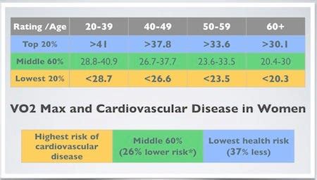 Toradh íomhá ar Low VO2 Max