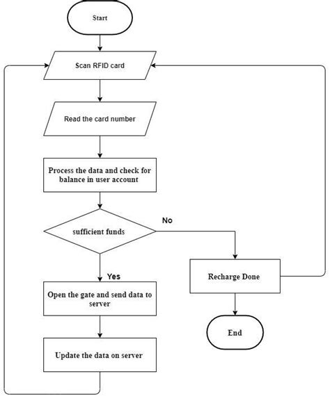 Image result for Server Databse to Arduino Block Diagram