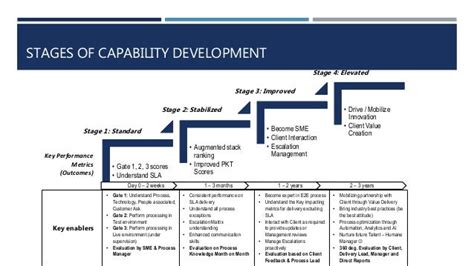 Image result for Capability Development Model