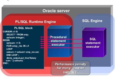 Image result for Oracle PL/SQL Database Diagram