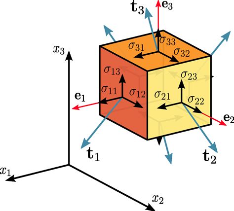 Image result for Stress Tensor Matrix Form