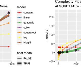 Image result for Memory Complexity Data