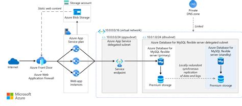Toradh íomhá ar Azurewebapps