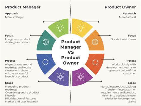 Image result for Product Owner vs Project Manager