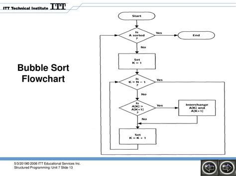 Image result for Buuble Sort Flowchart