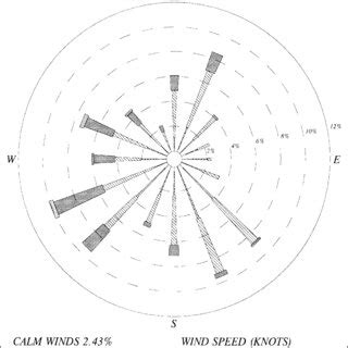 Image result for Conditional Probability Wind Rose