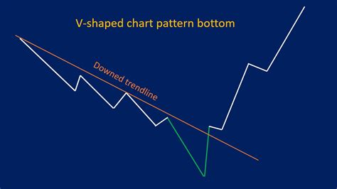 V Pattern Trading に対する画像結果