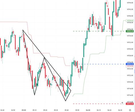 Toradh íomhá ar Dragon Pattern Trading