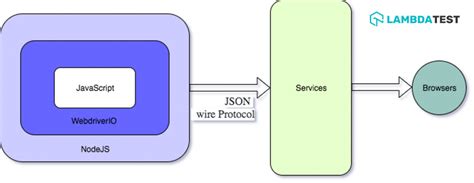 Toradh íomhá ar Selenium WebDriver Data Flow Diagrams