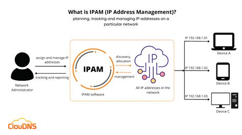 User Interface of IP Address Management に対する画像結果