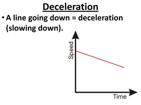 Deceleration Graph Position に対する画像結果