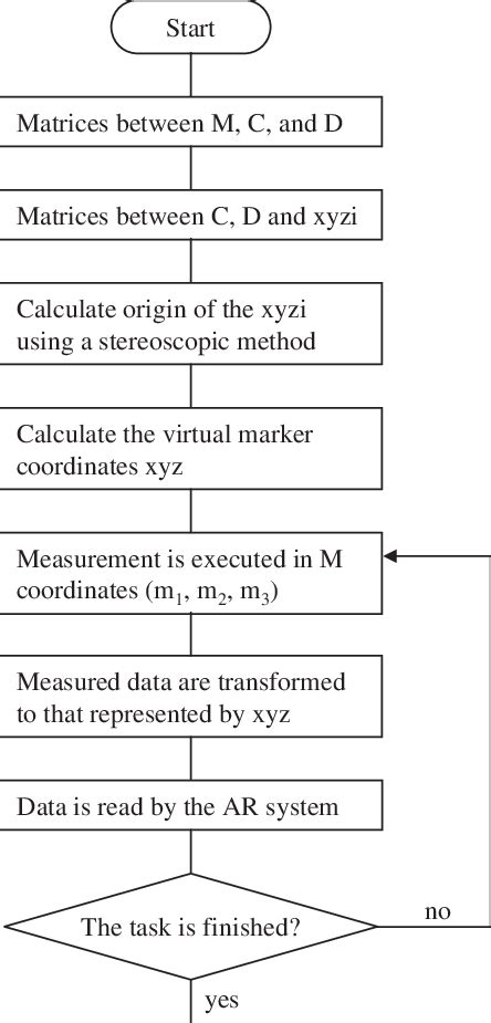 Image result for Flowchart Calculator Matrix