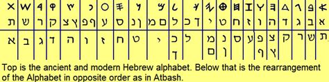 Toradh íomhá ar Atbash Hebrew