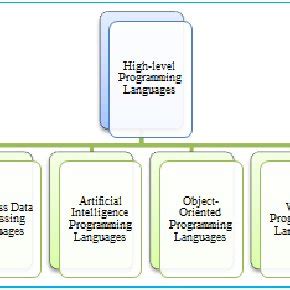 Image result for List of High Level Programming Languages