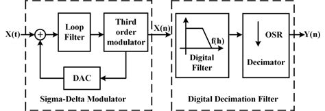 Image result for Delta Sigma Encoder Block Diagram