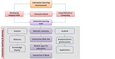 Image result for Interactive Classroom Technology Flowchart