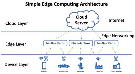 Serverless Edge Computing に対する画像結果