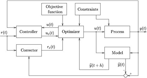 Image result for Model Predictive Control Scheme