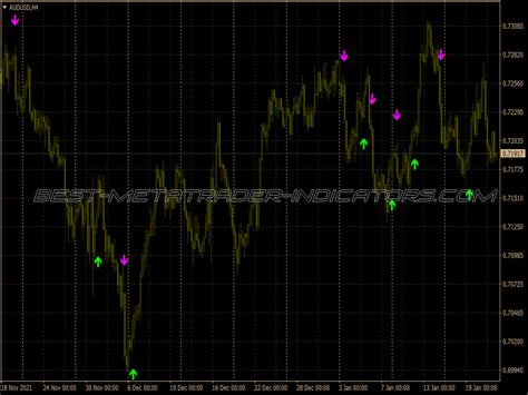 Toradh íomhá ar Best Scalping Indicators
