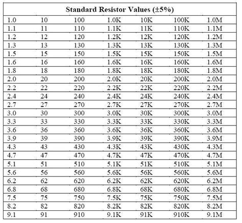Image result for Resistor Values Chart