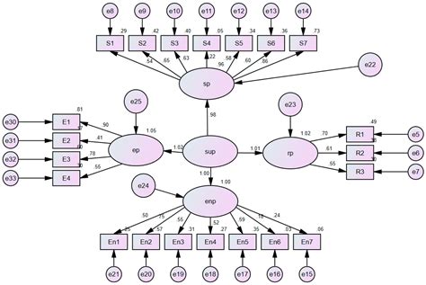 Image result for Structural Equation Modeling Theory