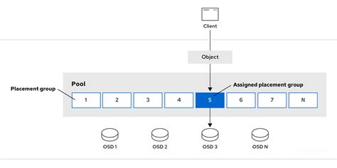 Toradh íomhá ar Ceph Storage Pools