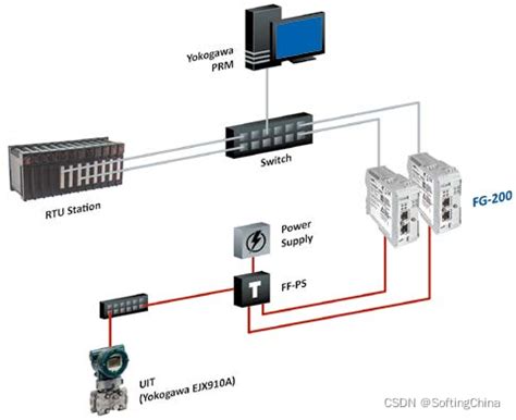 Toradh íomhá ar Softing Foundation Fieldbus Module