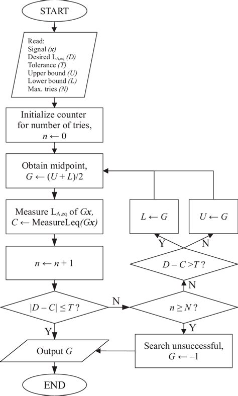 Toradh íomhá ar Binary Search Control Flow Graph