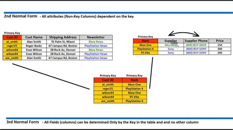 Toradh íomhá ar SQL Normilization Cheat Sheet