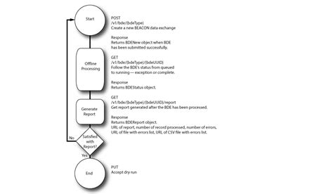 Image result for API Use Case Examples