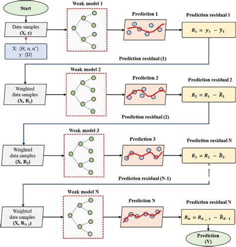Image result for Flow Chart for Regression Based Model