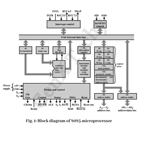 Image result for Structure of a Microprocessor