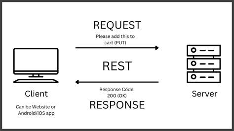 Afbeeldingsresultaten voor REST API Communication