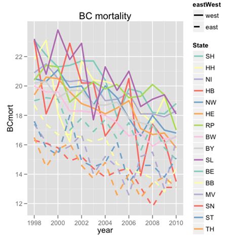 Image result for Types of Line Graphs Ggplot2