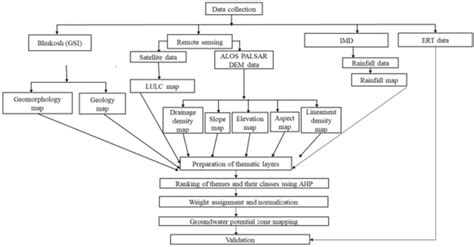 Image result for Flow Chart for Weather Data Collection and Processing