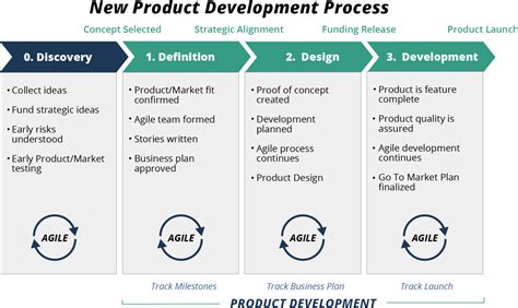 Product Development Process Diagram に対する画像結果