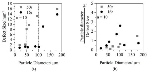 Image result for Partical Size Card Defect