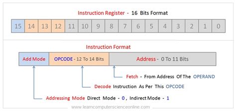 Afbeeldingsresultaten voor 16-Bit Opcode