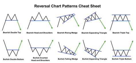 Image result for Chart Trend Patterns
