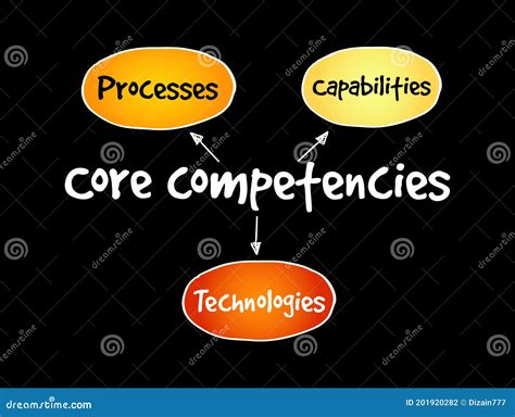 Image result for Core Competency Charting Example