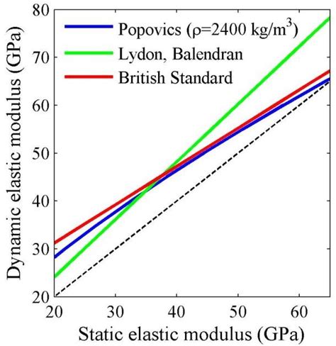Image result for Dynamic Elastic Modulus